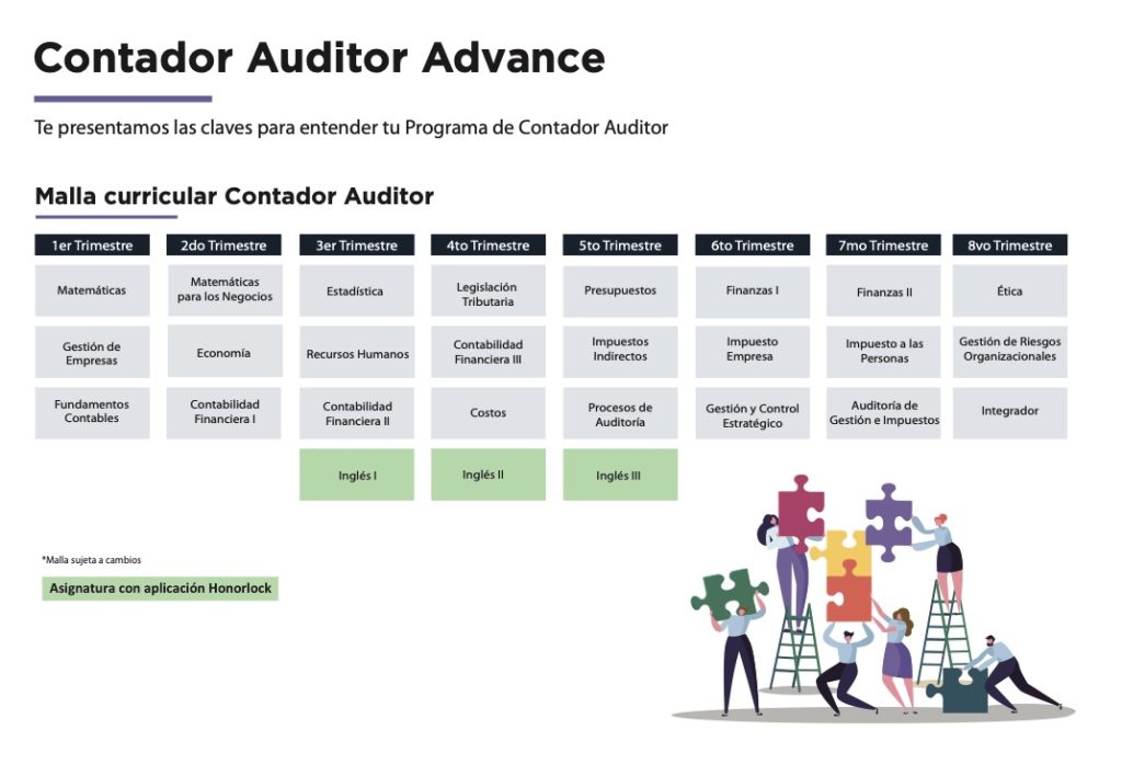 Malla curricular Contador Auditor: ocho trimestres con materias y bloques de Inglés I–III; ilustración de personas armando un rompecabezas a la derecha.