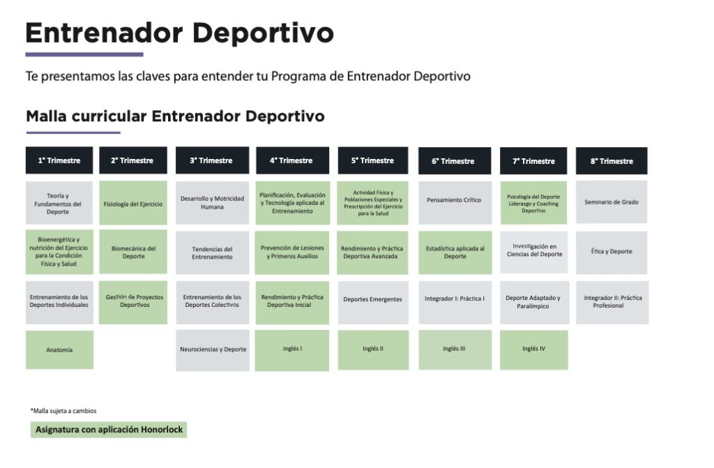 Currículo de Entrenador Deportivo: 8 trimestres con tarjetas de módulos en verde/gris y nota sobre Honorlock.