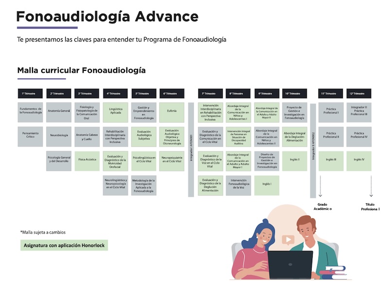 Infographic de la malla curricular de Fonoaudiología Advance, con módulos por trimestre y una ilustración de dos estudiantes con laptop al final.
