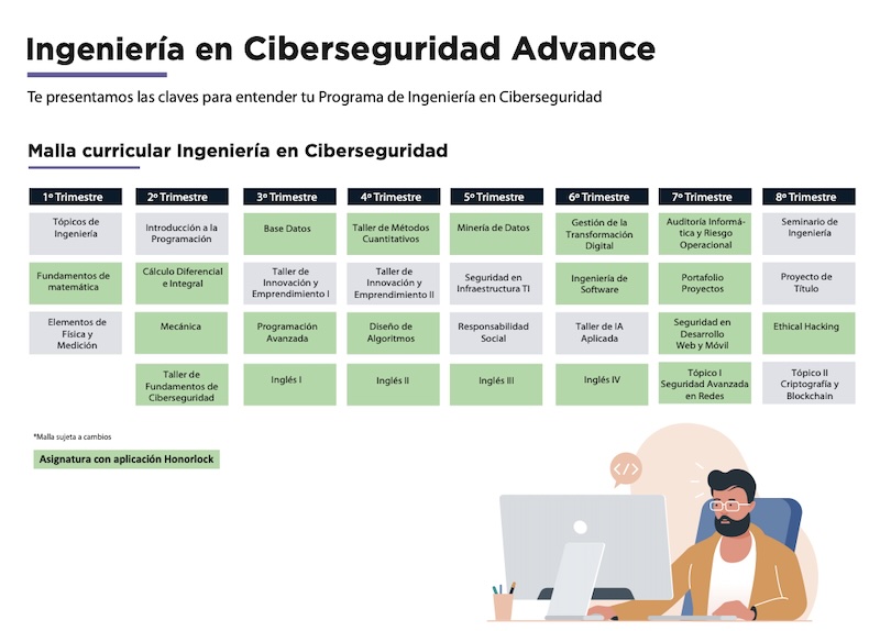 Malla curricular de Ingeniería en Ciberseguridad Advance: ocho trimestres con las asignaturas mostradas y módulos destacados; ilustración de un profesional frente a la computadora.