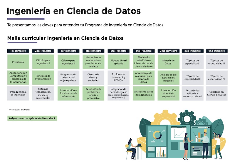 Title: Ingeniería en Ciencia de Datos with a 9-trimester curriculum grid showing first and second rows of courses and practical flags on the left.