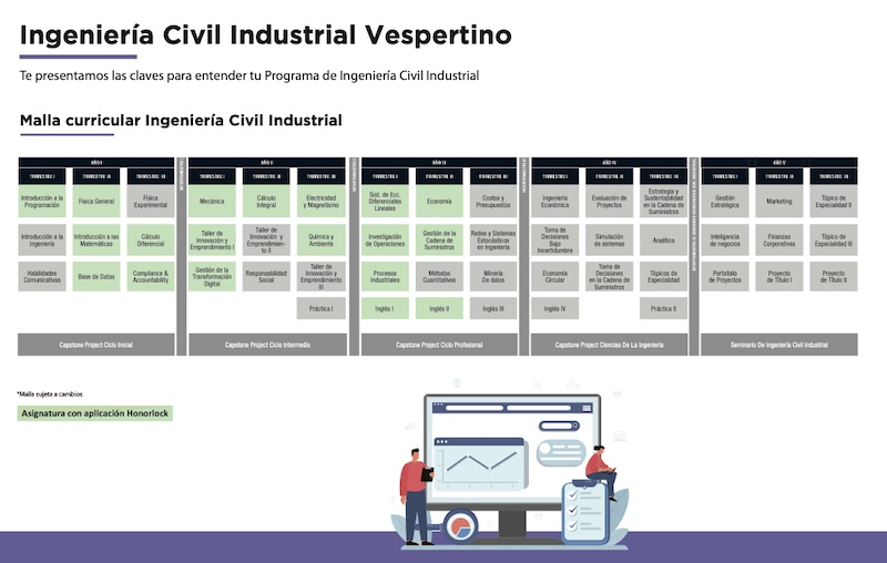 Infographic of the evening Civil Industrial Engineering curriculum map, showing yearly course blocks and capstone projects with student illustration at bottom.