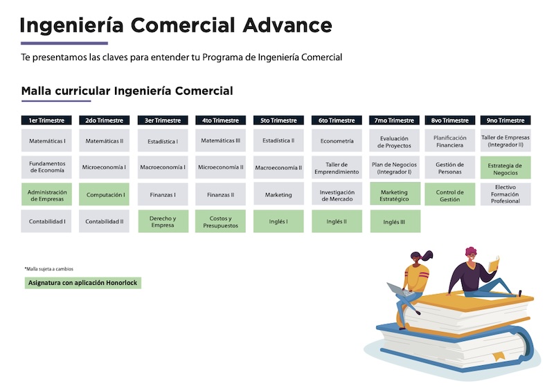 Mapa curricular de Ingeniería Comercial: 9 trimestres con asignaturas clave y la ilustración de estudiantes sobre libros al final.