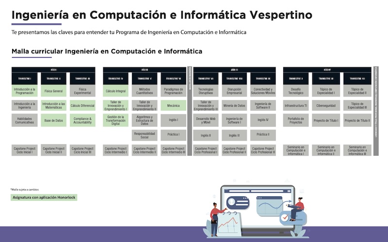 Malla curricular del programa vespertino de Ingeniería en Computación e Informática: semestres con asignaturas y proyectos de culminación (Capstone).