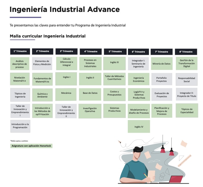 Curriculum grid for Ingeniería Industrial Advance showing courses by trimester with a student illustration at the bottom right.