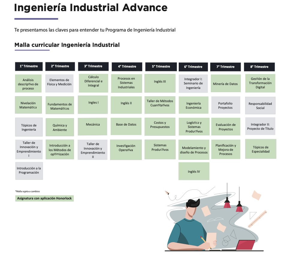 Curriculum map for Ingeniería Industrial Advance: eight trimesters of courses arranged in a grid, with topics like Cálculo Diferencial e Integral, Inglés I–IV, y Gestión de Proyectos; illustration of a person at a desk bottom right.