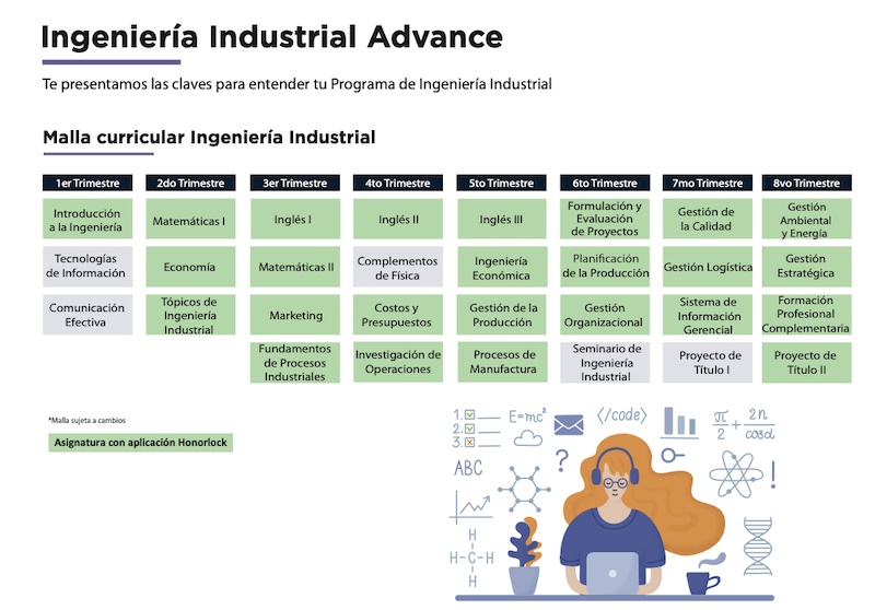Malla curricular de Ingeniería Industrial: asignaturas por trimestre (1–8) y nota de cambios, con ilustración de una estudiante.
