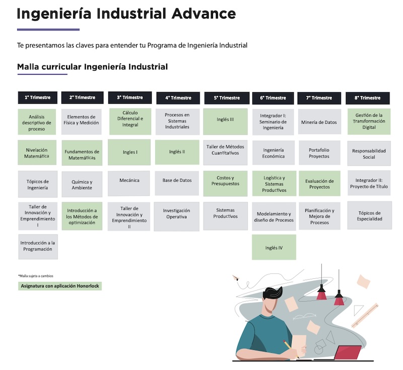 Malla curricular de Ingeniería Industrial Advance: columnas por trimestres con asignaturas en tarjetas verdes y grises, organizada por bloques de 8 trimestres.