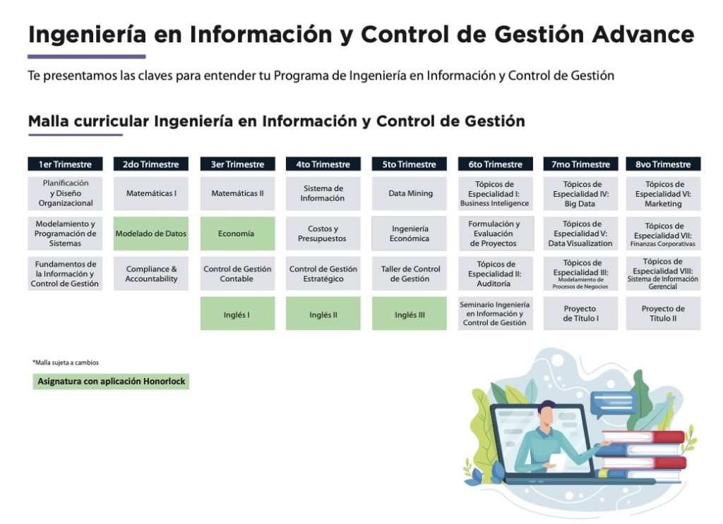 Mapa curricular de Ingeniería en Información y Control de Gestión Advance, con trimestres 1–8 y asignaturas; resaltan en verde las Inglés I–III y áreas de aplicación (Honorlock).