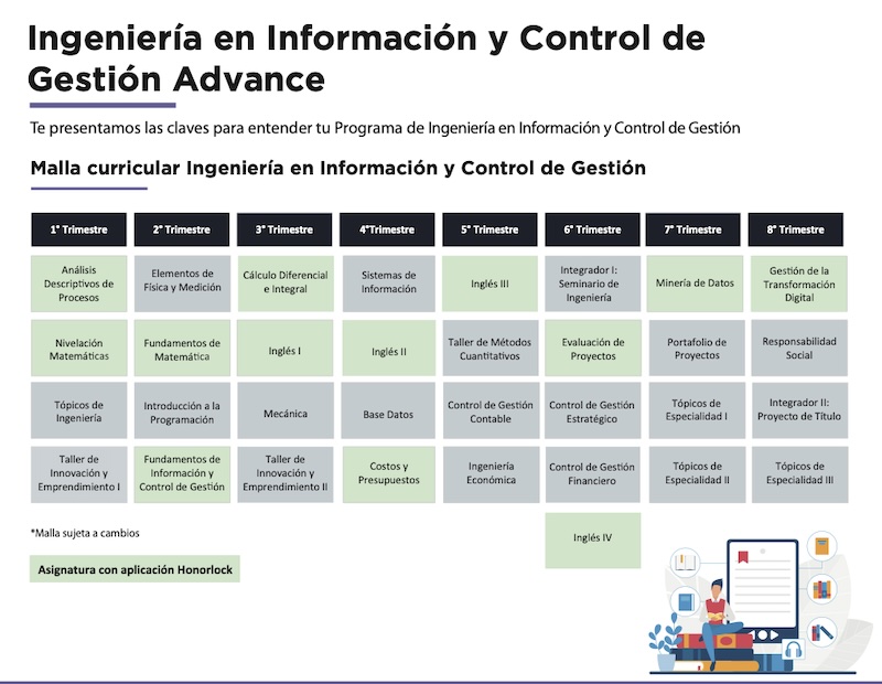 Mapa de la malla curricular de Ingeniería en Información y Control de Gestión Avance, con 8 trimestres y asignaturas por trimestre.