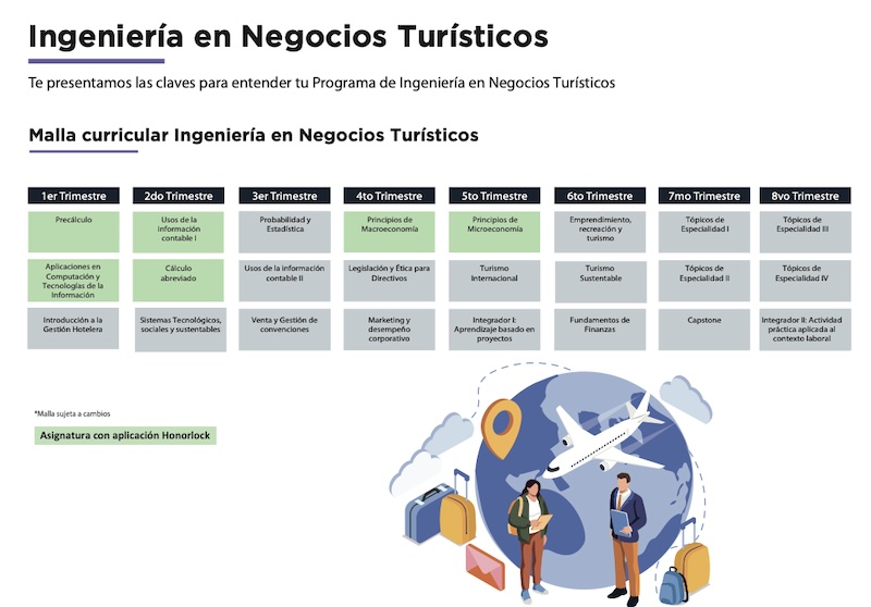 Header: 'Ingeniería en Negocios Turísticos' con subtítulo sobre claves del programa y malla curricular visual del programa de Ingeniería en Negocios Turísticos