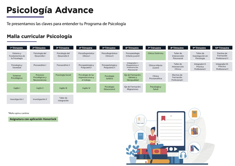 Mapa curricular de Psicología Advance con trimestres y asignaturas.